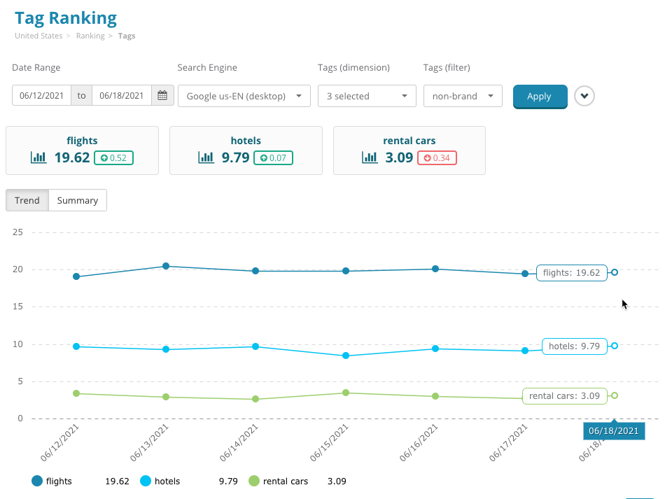 Tag Ranking Report