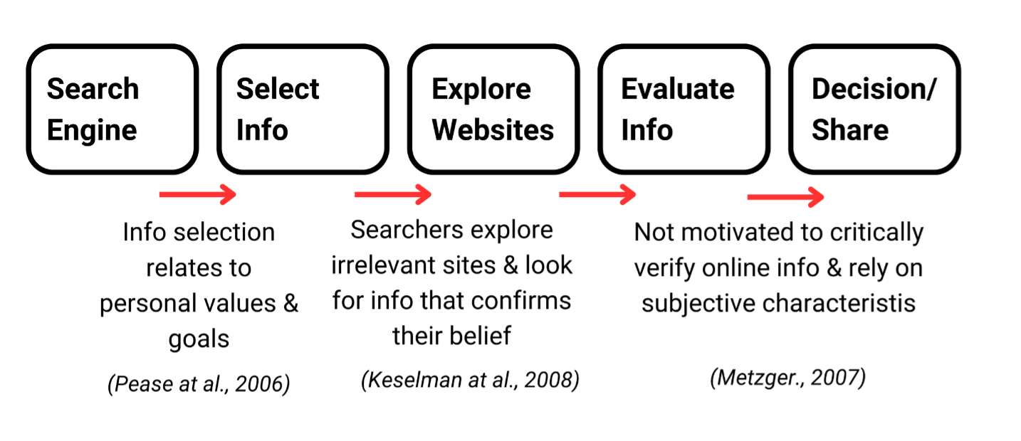 the psychology behind how people search
