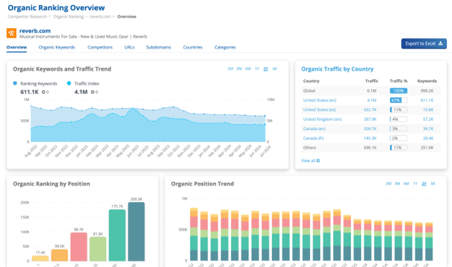 Competitor Analysis