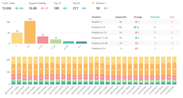 Rank Tracking