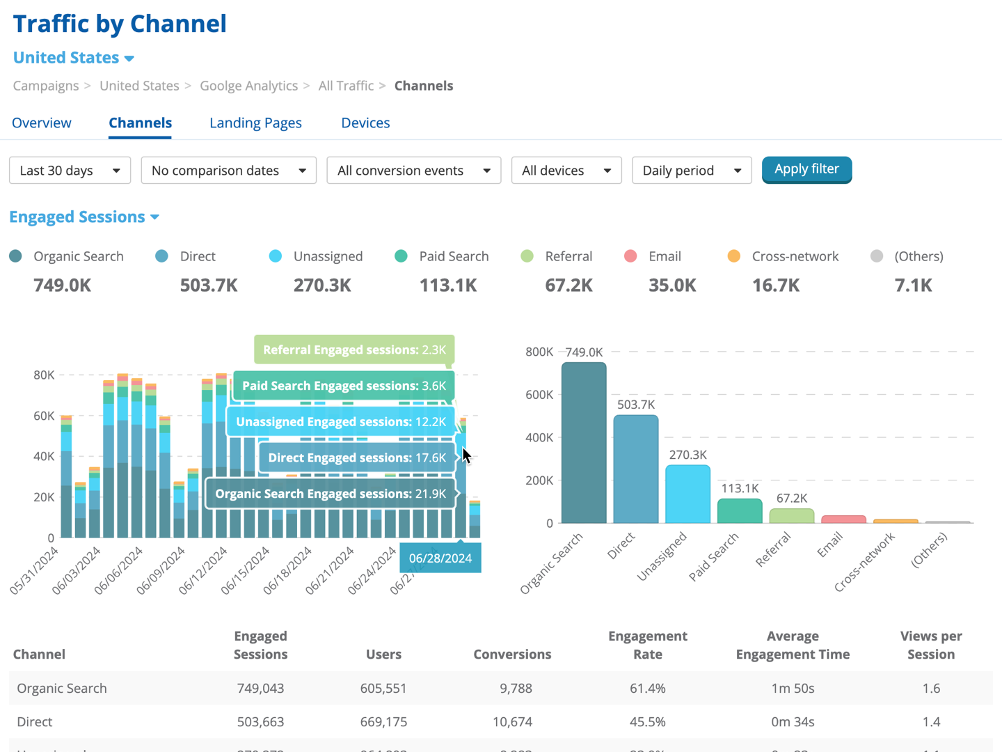 Dragon Metrics traffic by channel