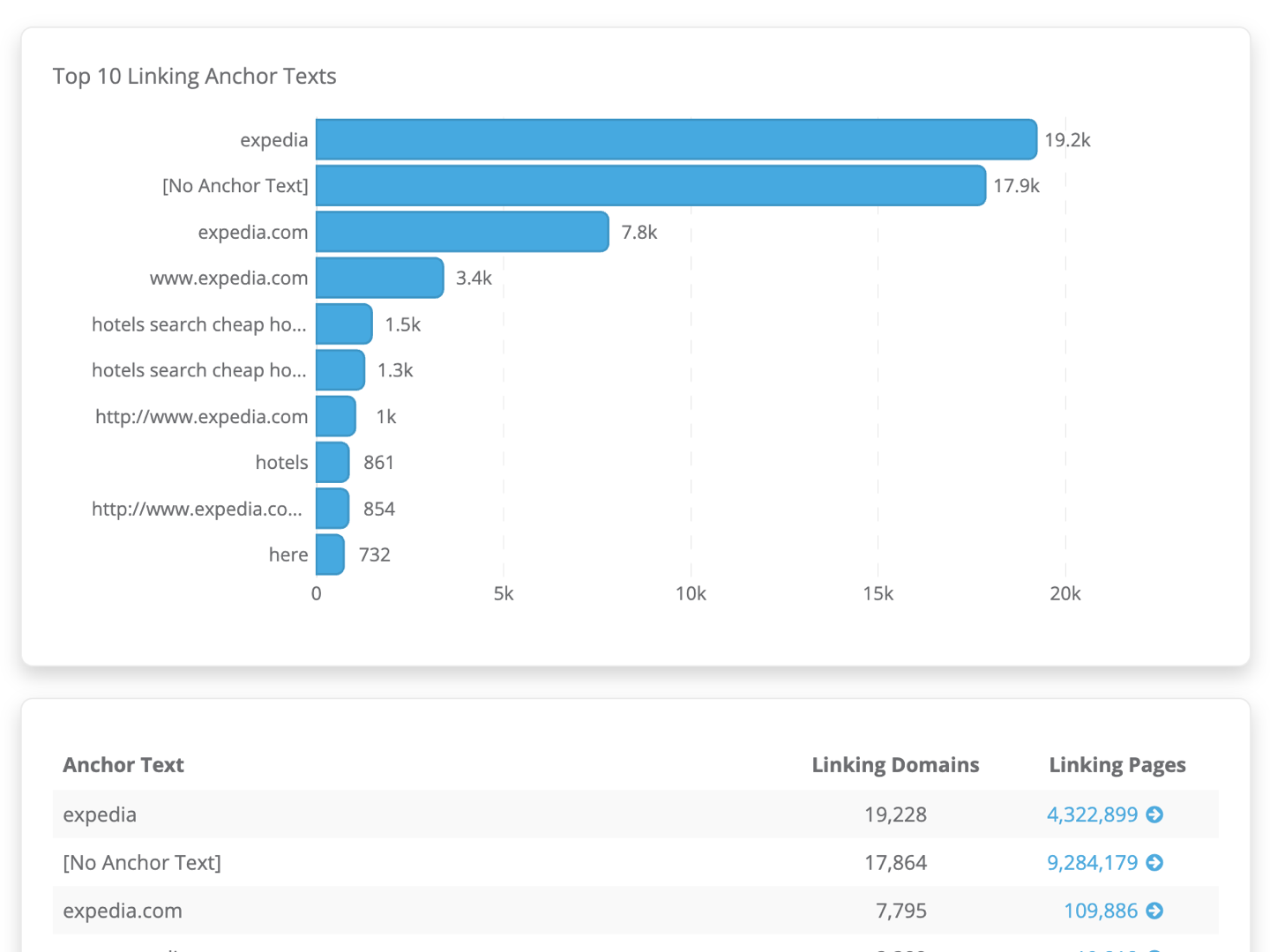 Dragon Metrics anchor text report