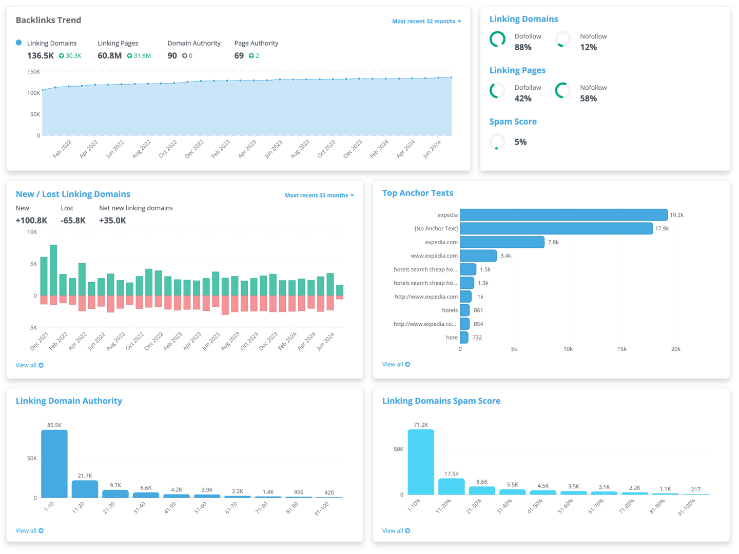 Dragon Metrics linking overview