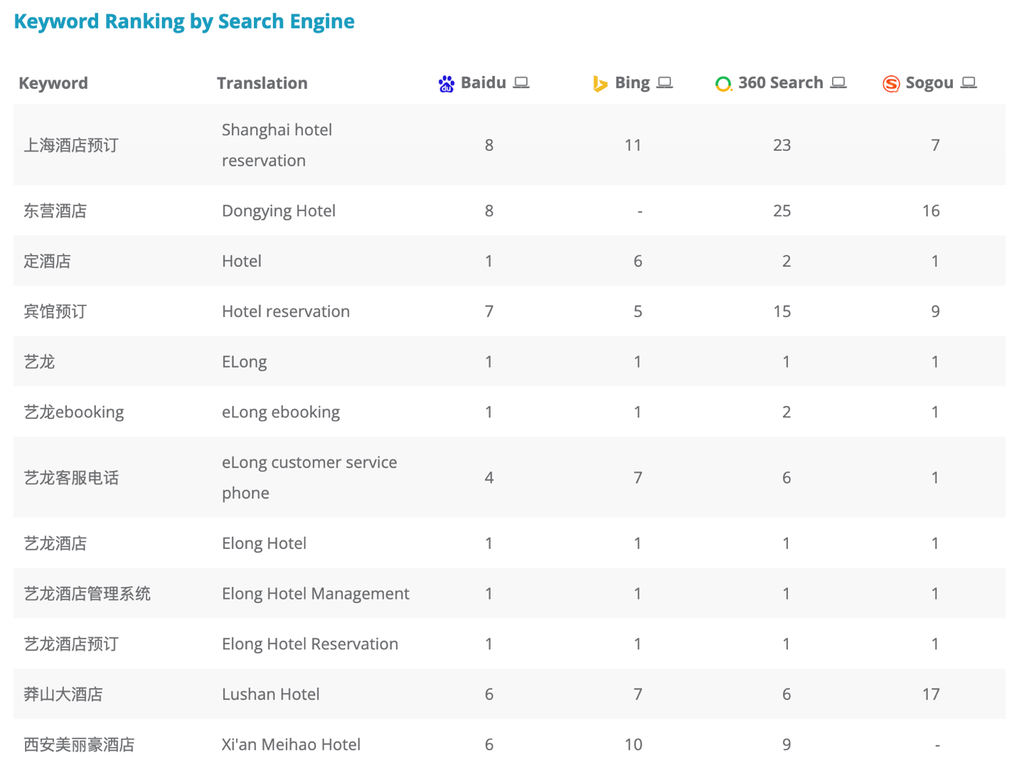 Dragon Metrics competitor ranking baidu