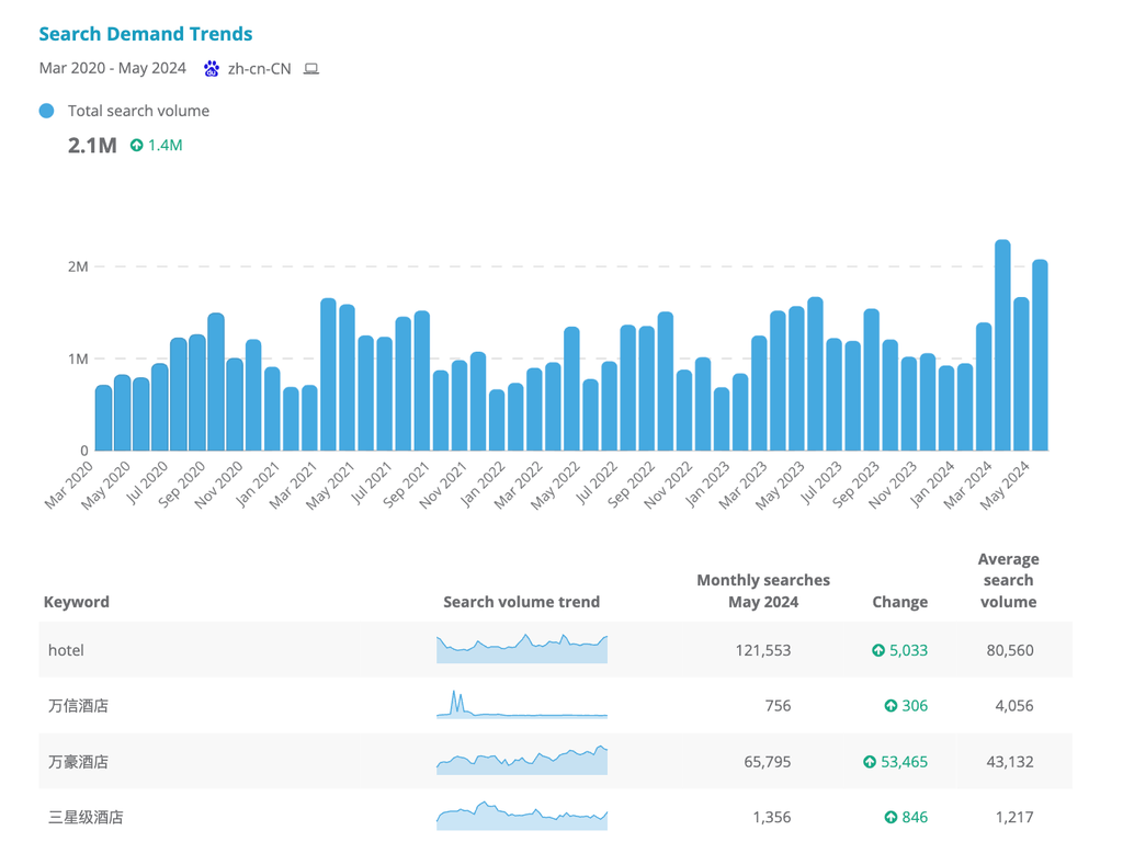 Dragon Metrics search demand trends baidu