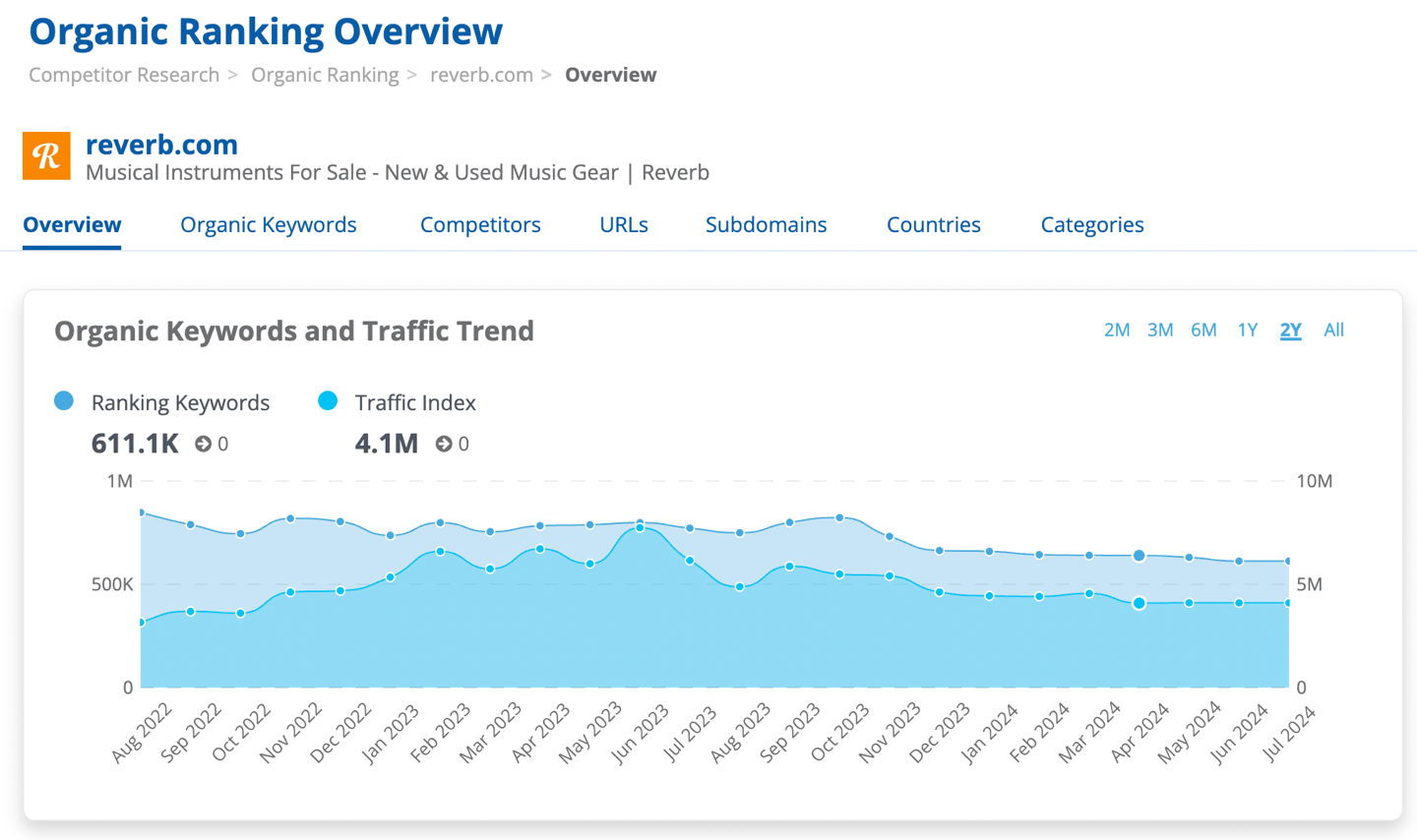 Dragon metrics ranking research