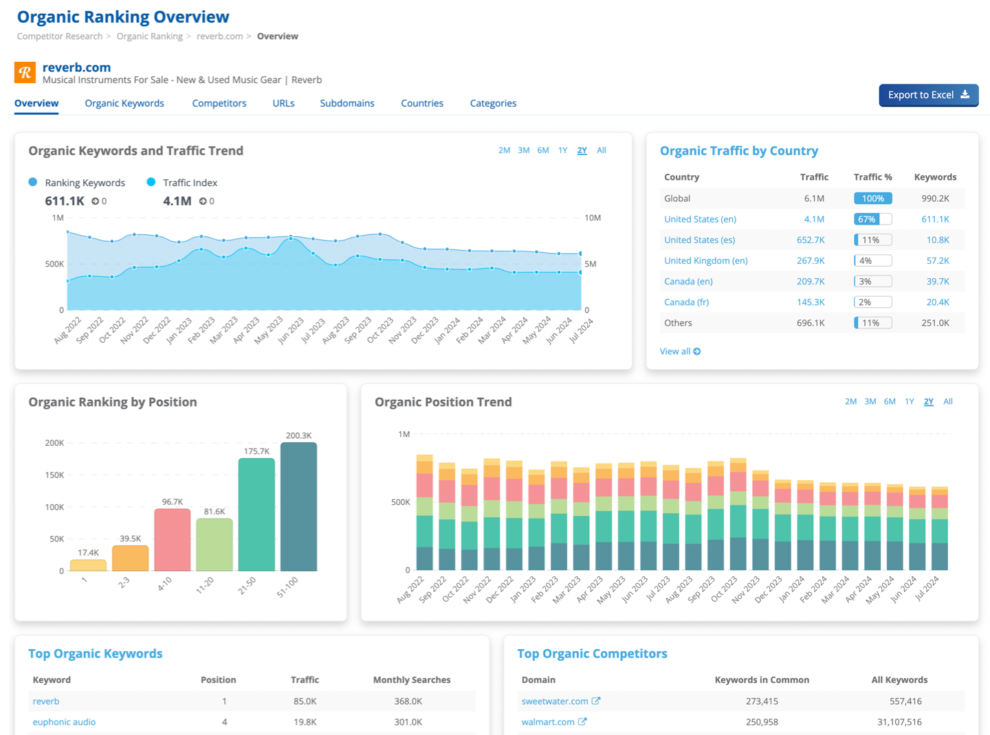 Competitor Analysis