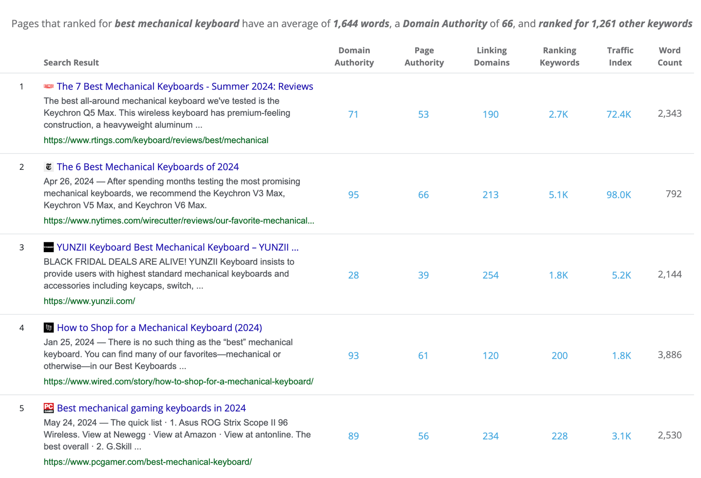 Dragon Metrics Content Writer Analysis