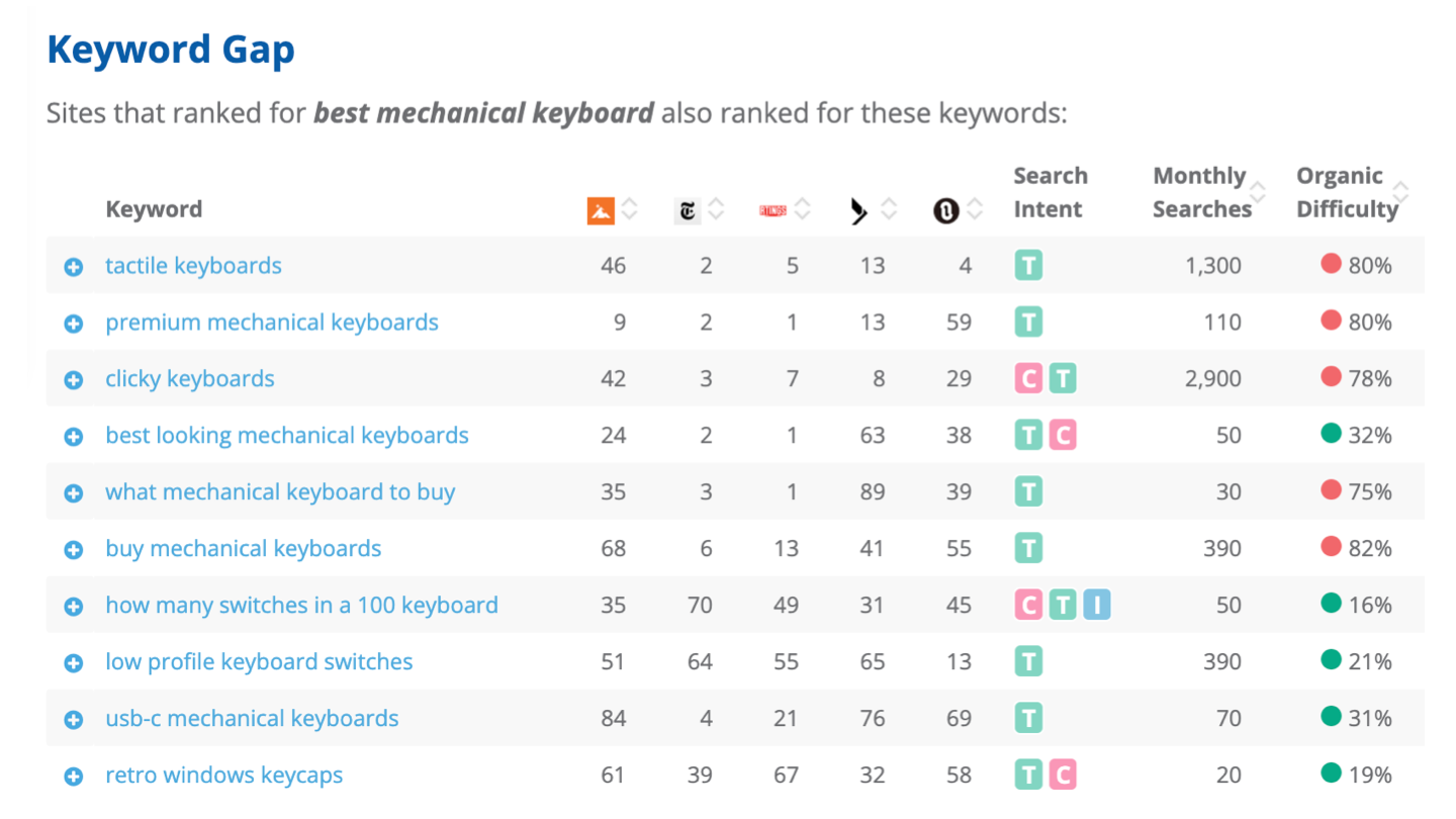 Dragon Metrics content writer keyword gap