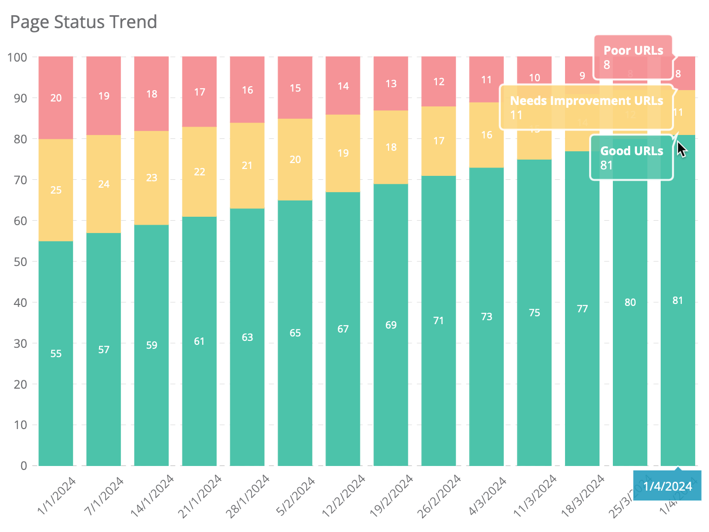 Dragon Metrics Core Web vitals status trend