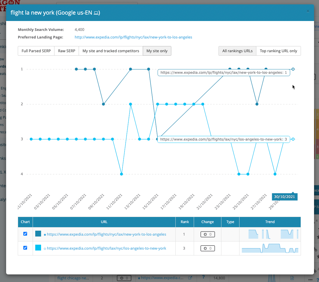 Dragon Metrics keyword cannibalization