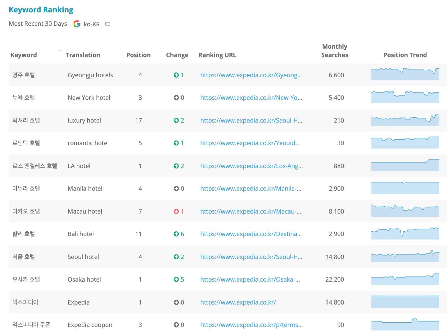 Dragon Metrics Naver keyword ranking