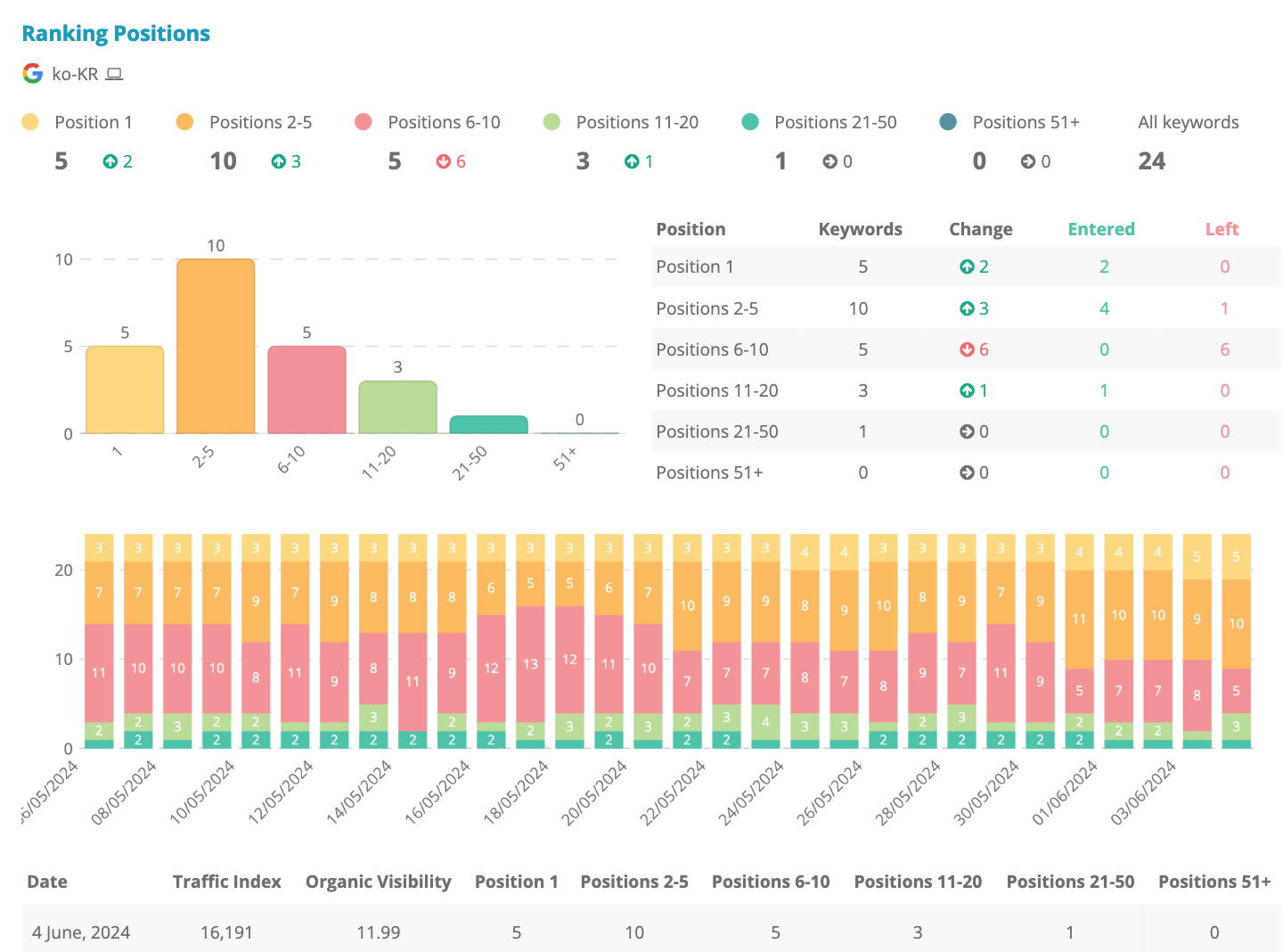 Dragon Metrics ranking positions