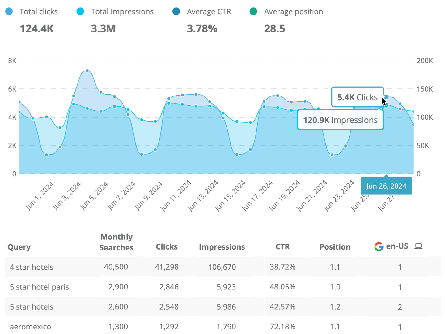 Dragon Metrics Google search console rankings