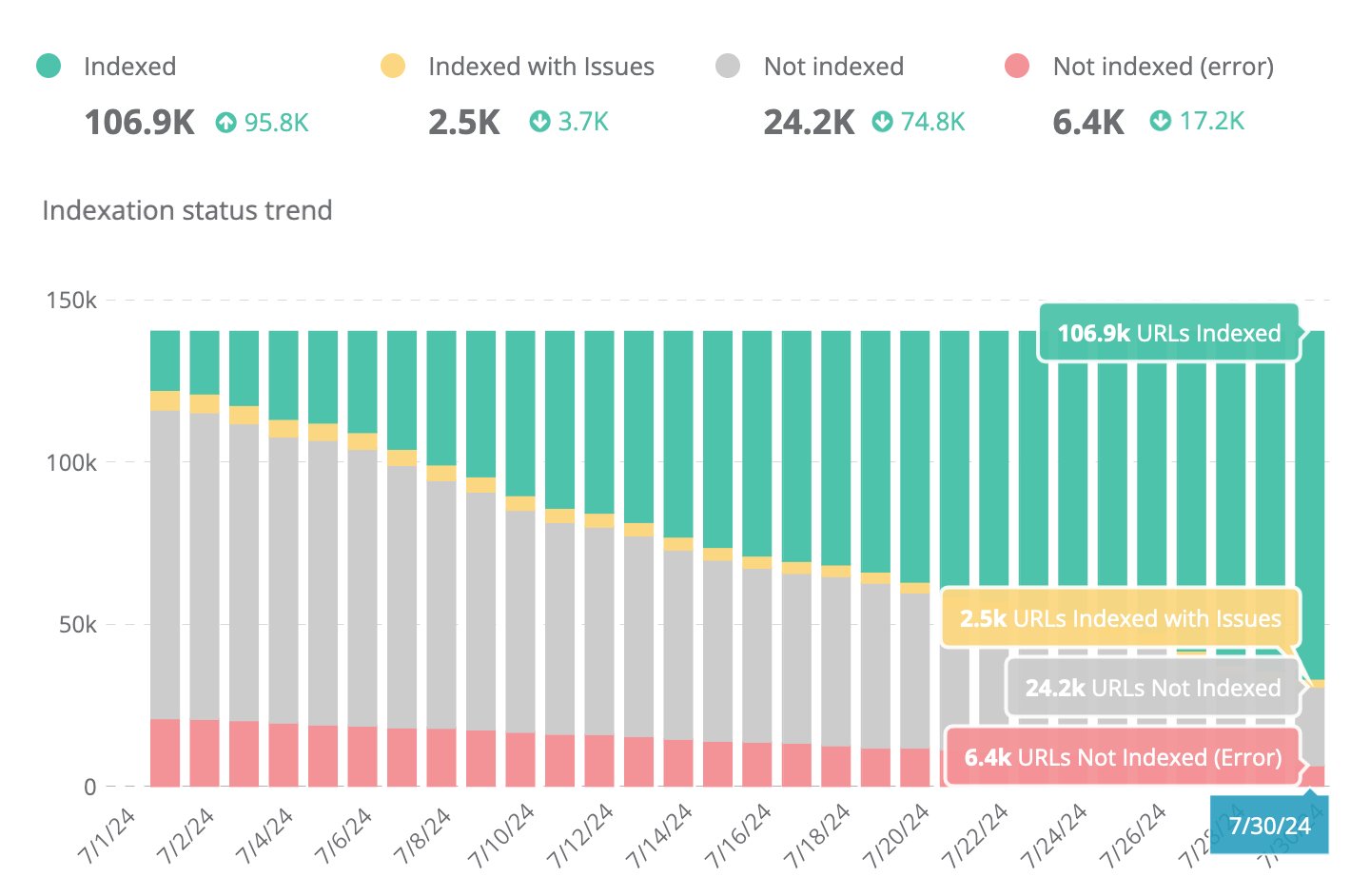 Dragon Metrics indexation status over time