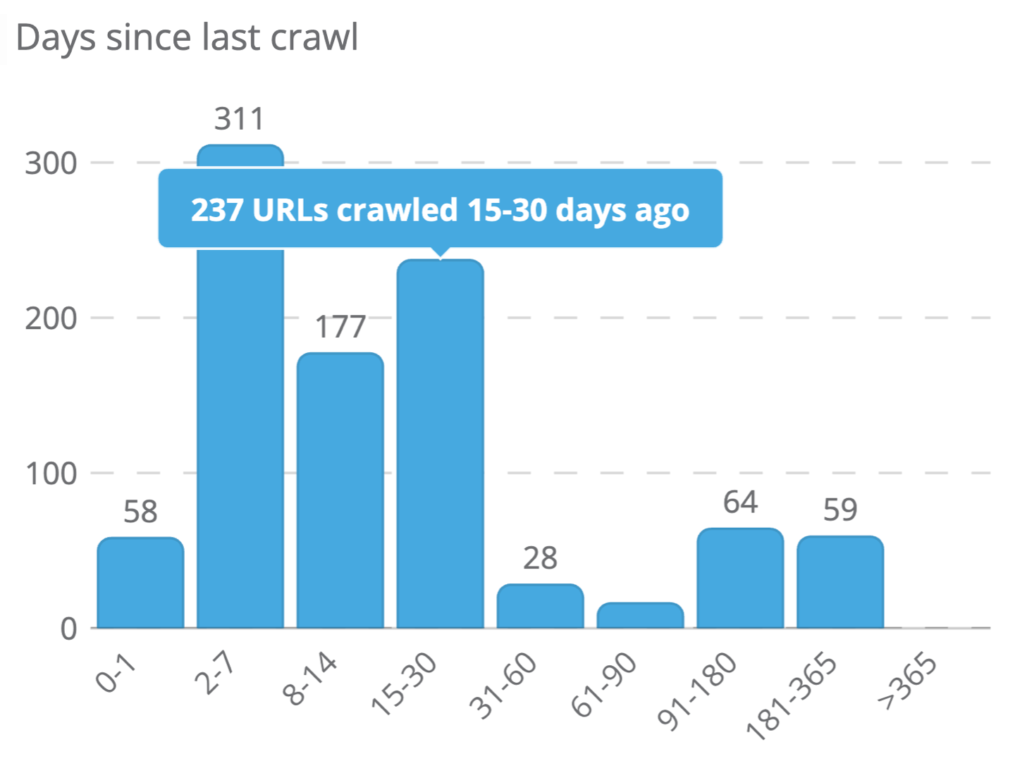 Dragon Metrics  indexation status says since last crawling