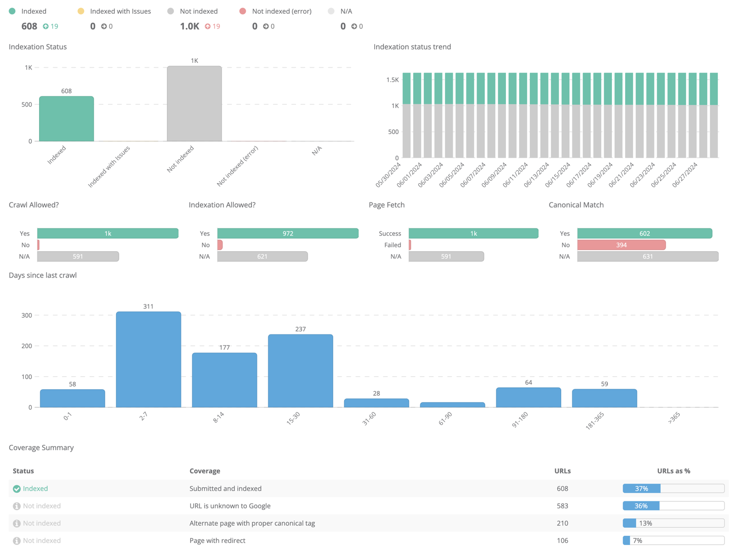 Dragon Metrics indexation status