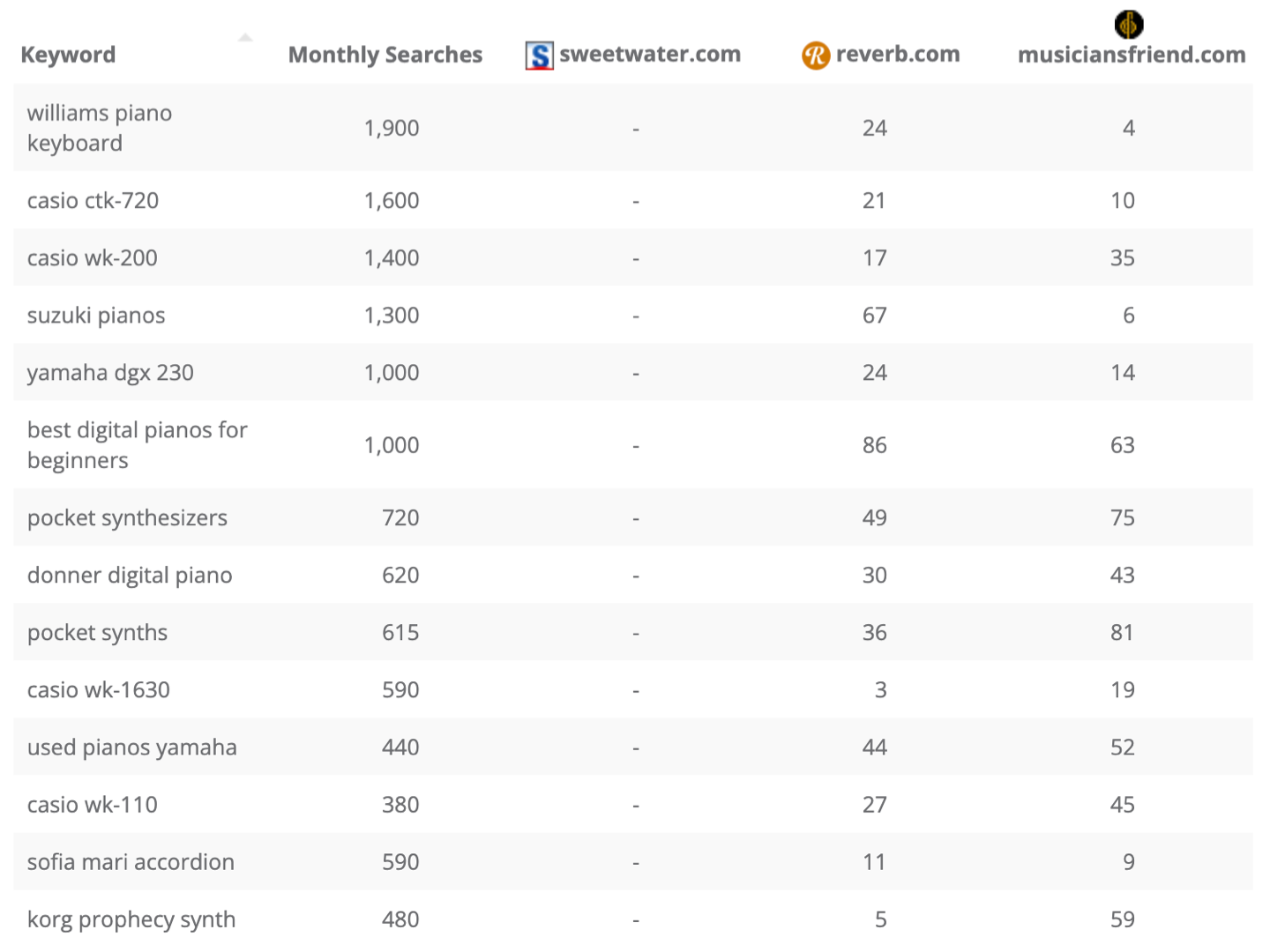 Dragon Metrics keyword gap