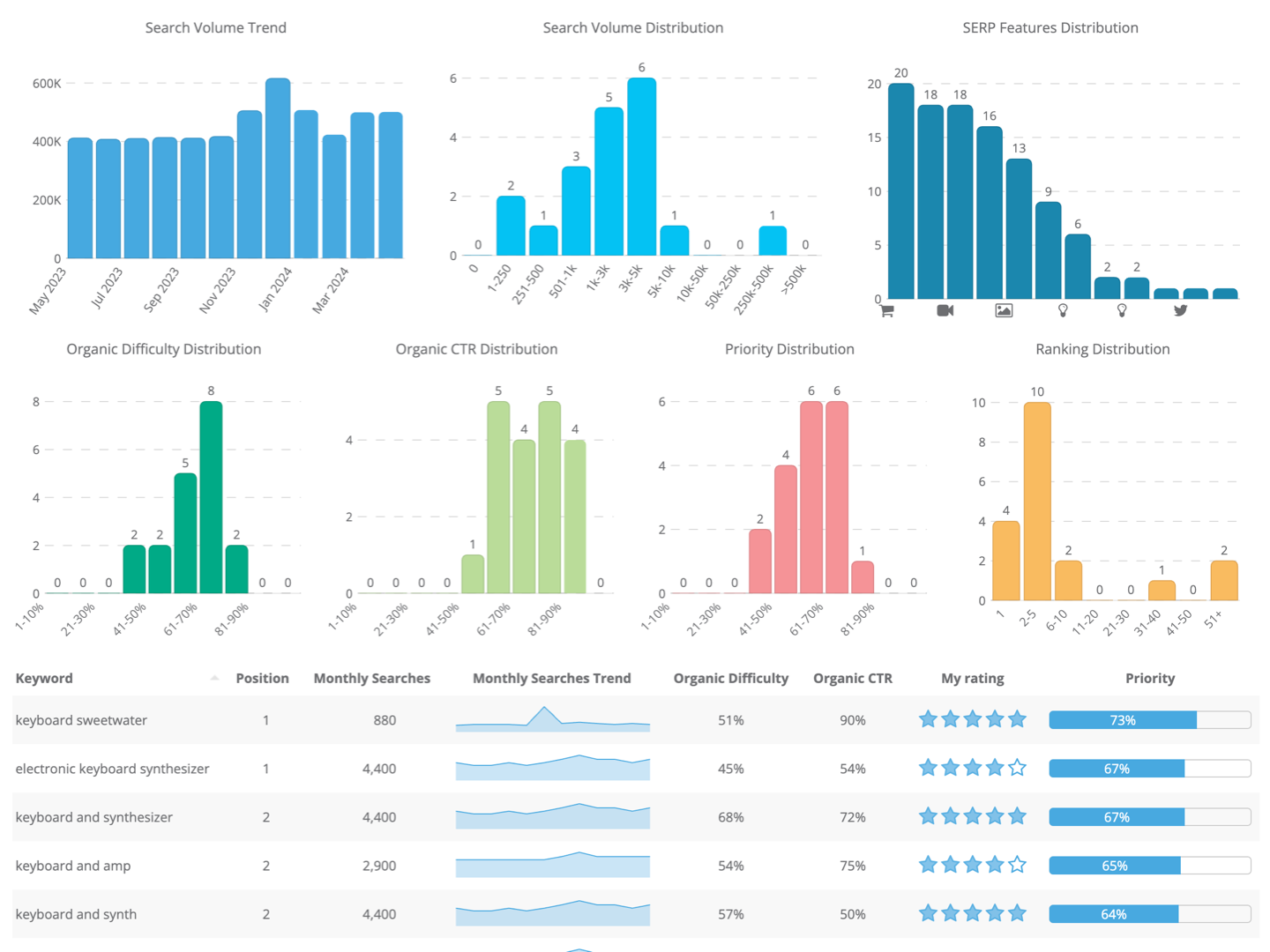 Dragon Metrics keyword lists