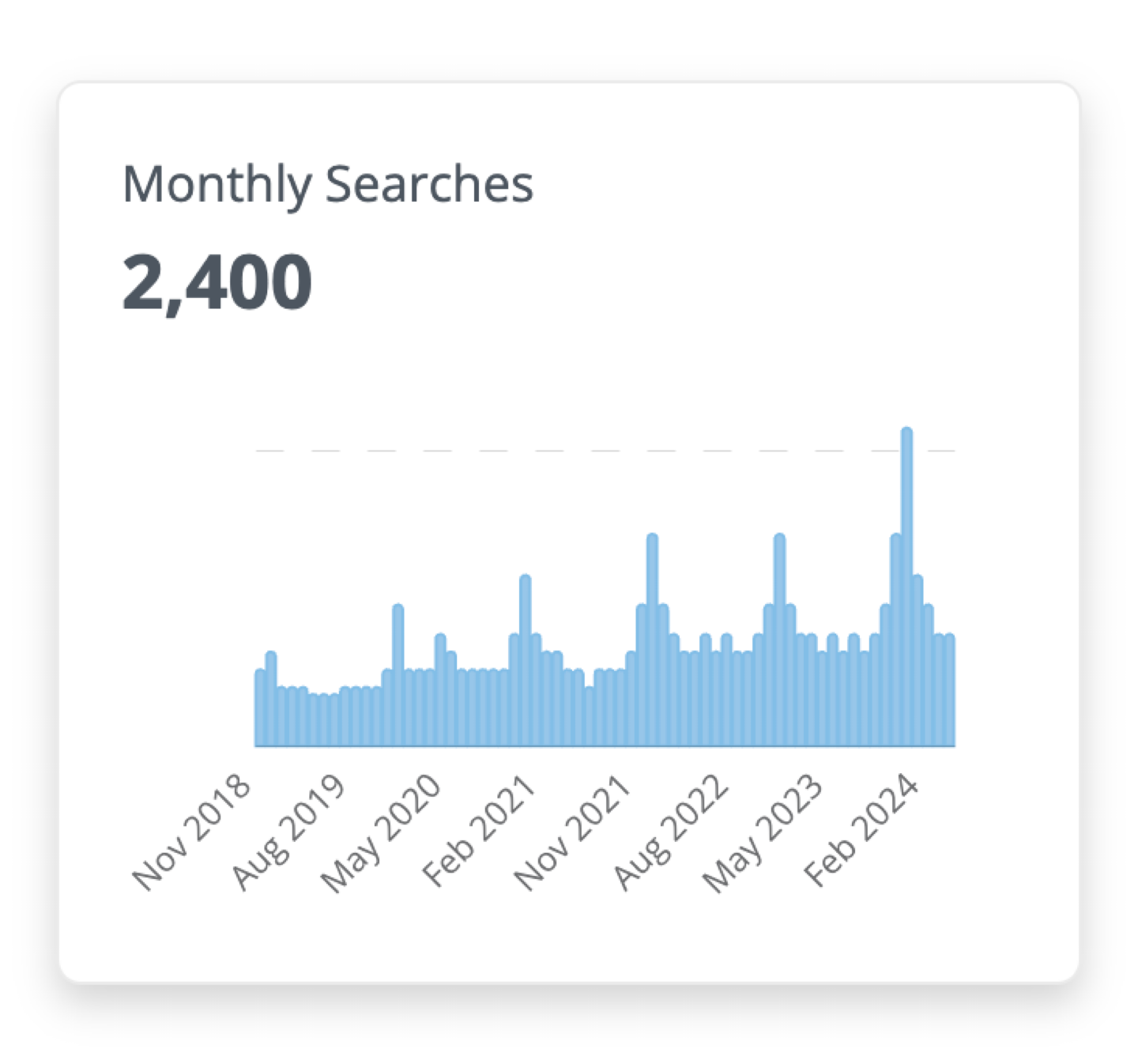 Dragon Metrics monthly searches