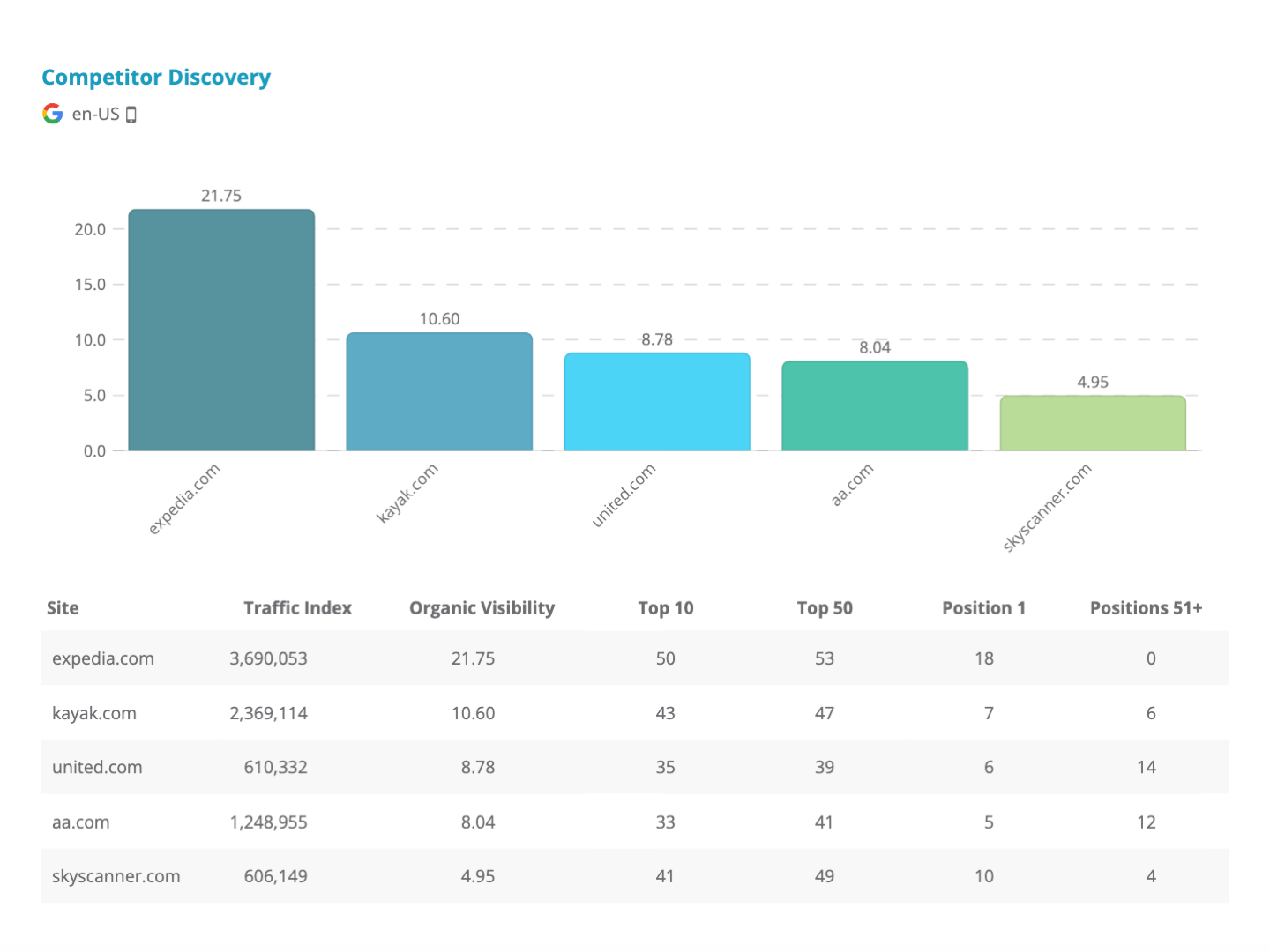 Dragon Metrics mobile competitor discovery