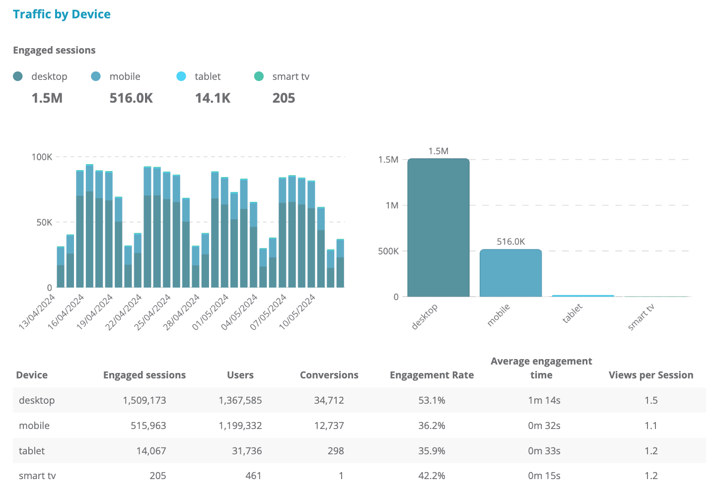 Dragon Metrics traffic by device