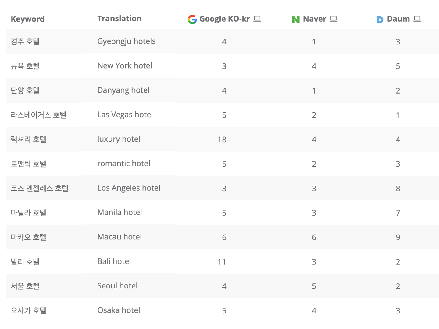 Dragon Metrics ranking google naver daum