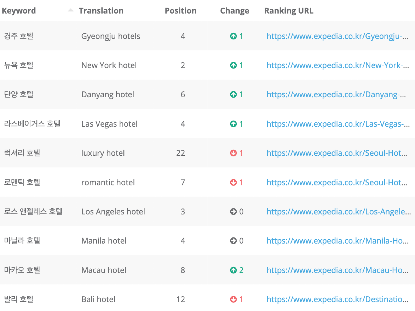 Dragon Metrics keyword rankings keyword translations