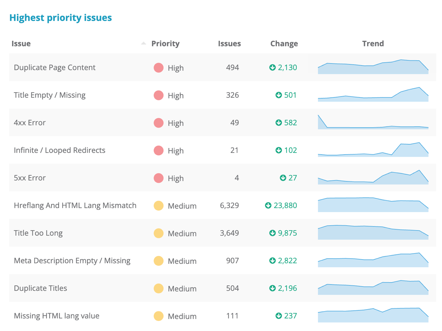 Dragon metrics highest priority issues