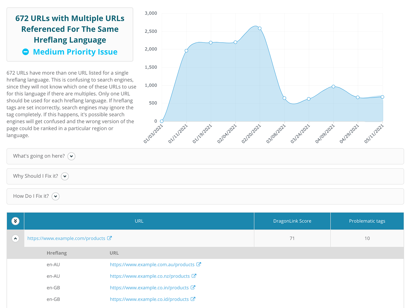 Dragon Metrics hreflang tag issues