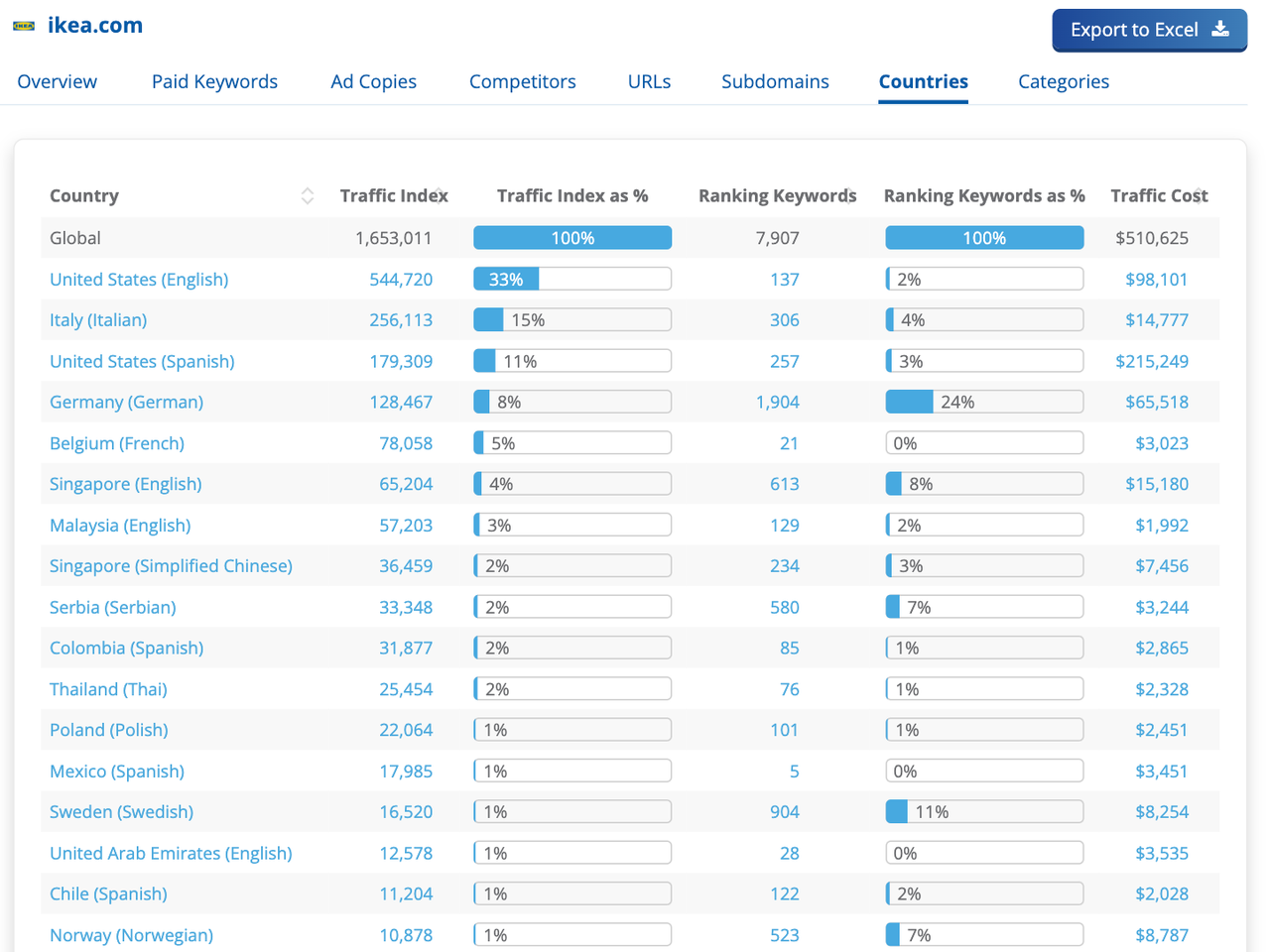 Dragon Metrics paid rankings countries