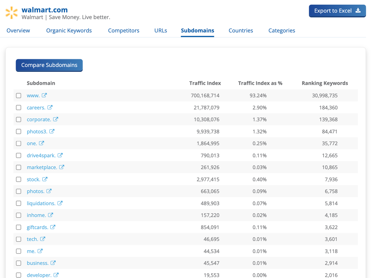 Dragon Metrics paid rankings subdomains