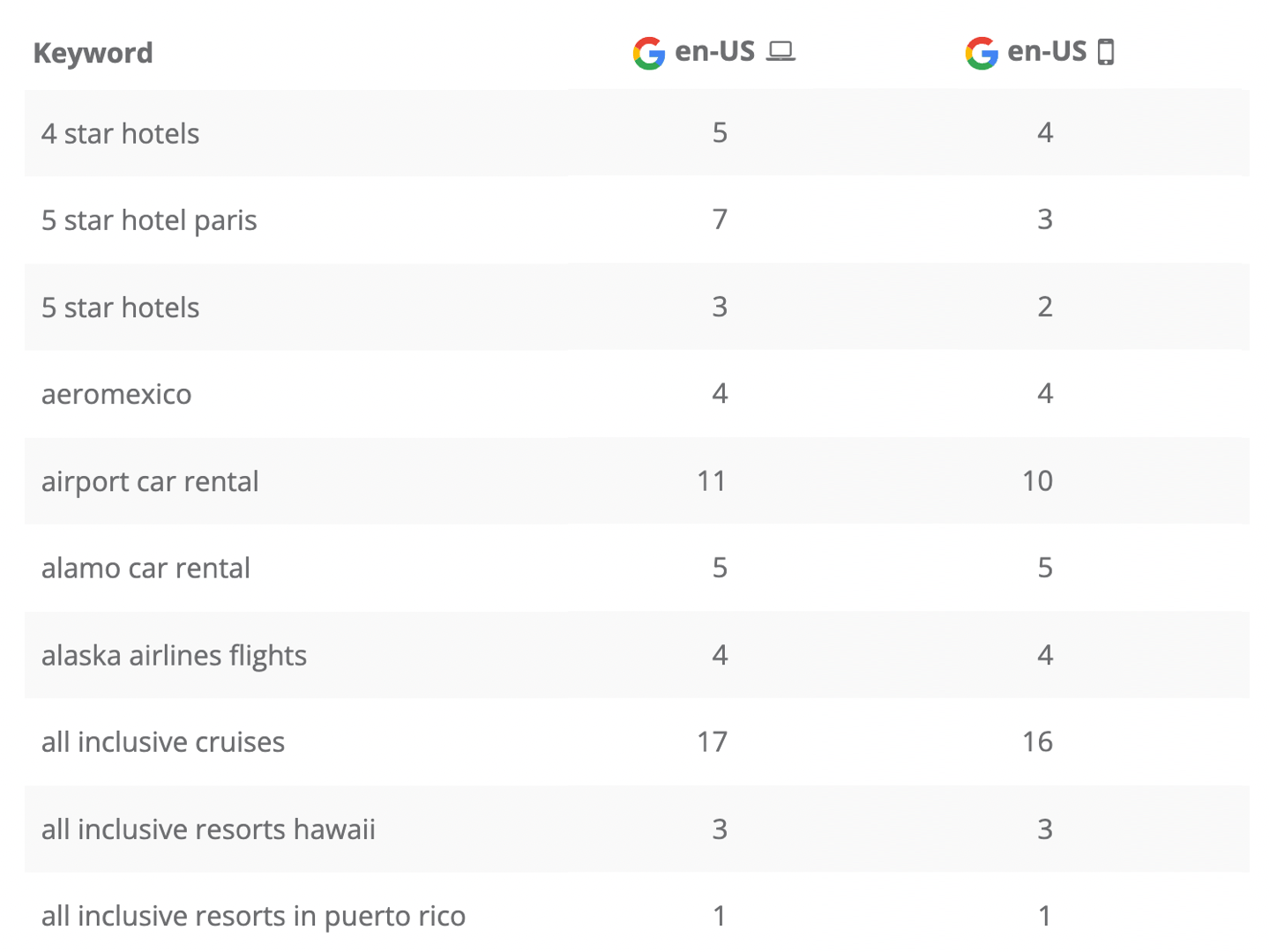 Dragon Metrics keyword ranking mobile vs dekstop