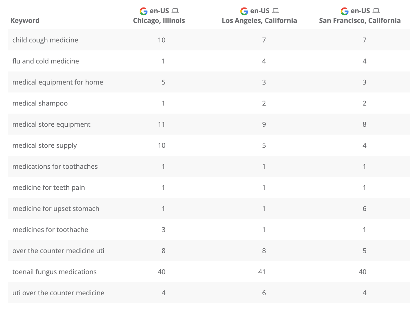 Dragon Metrics local rank tracking ranking