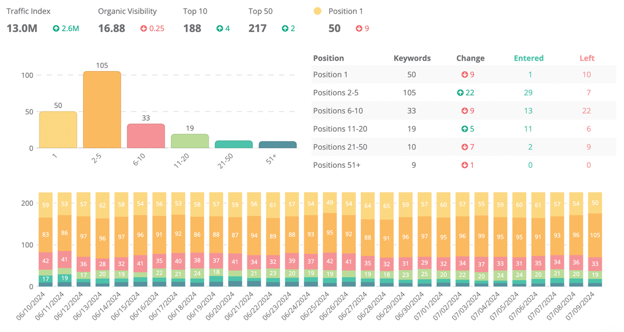 Dragon Metrics rank tracker