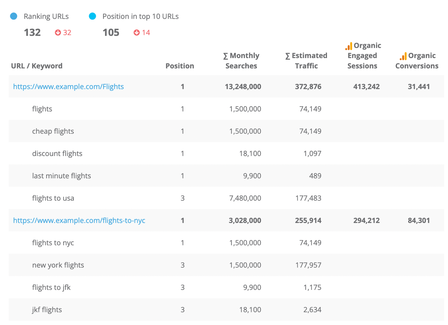 Dragon Metrics rankings by landing page