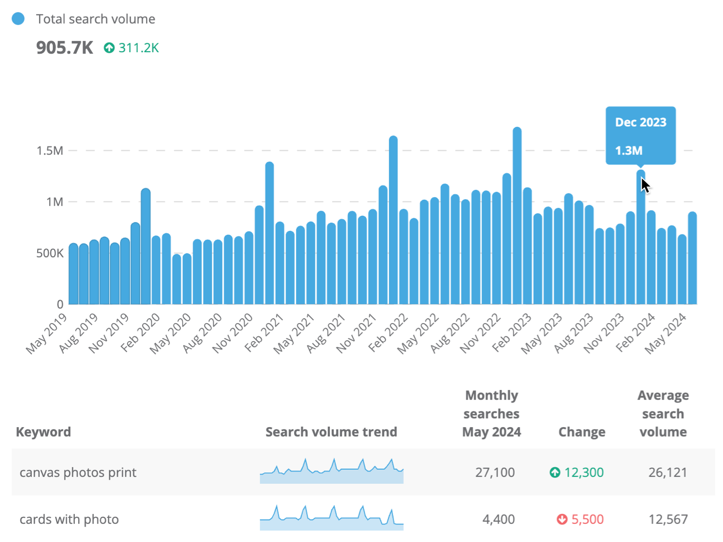 Dragon Metrics search demand trends