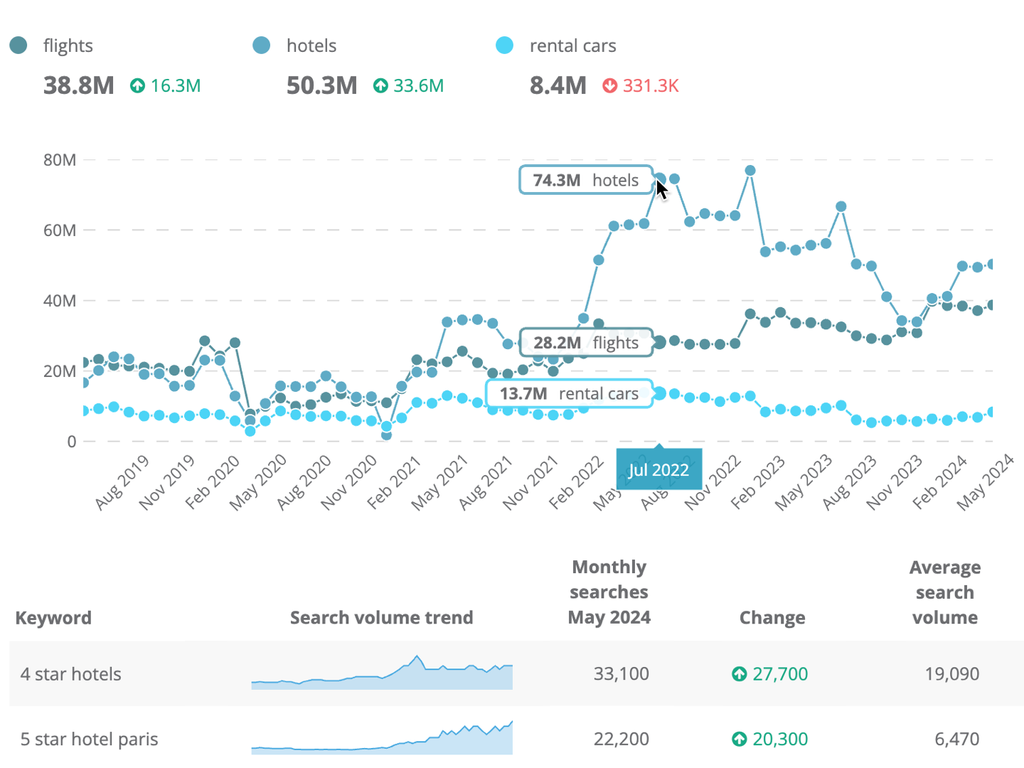 Dragon Metrics segmented search demand trends