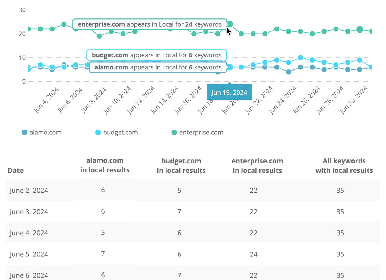 Dragon Metrics serp features competitors