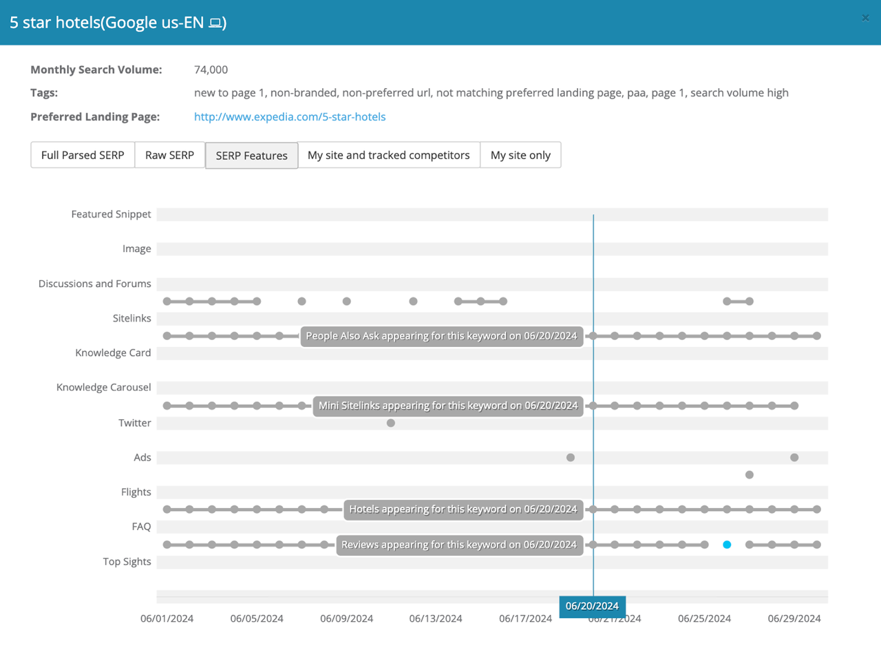 Dragon Metrics SERP Features trends